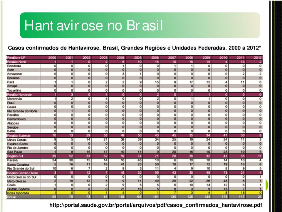 Brasil, Grandes Regiões e Unidades Federadas.