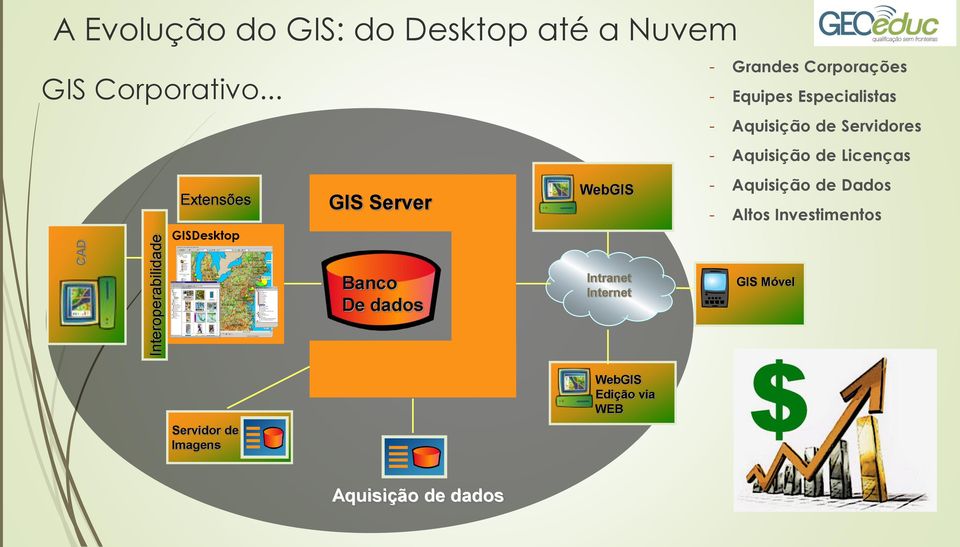 Aquisição de Servidores - Aquisição de Licenças WebGIS - Aquisição de Dados - Altos