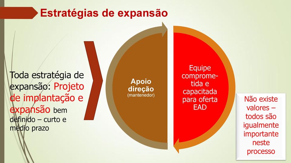 direção (mantenedor) Equipe comprometida e capacitada para oferta