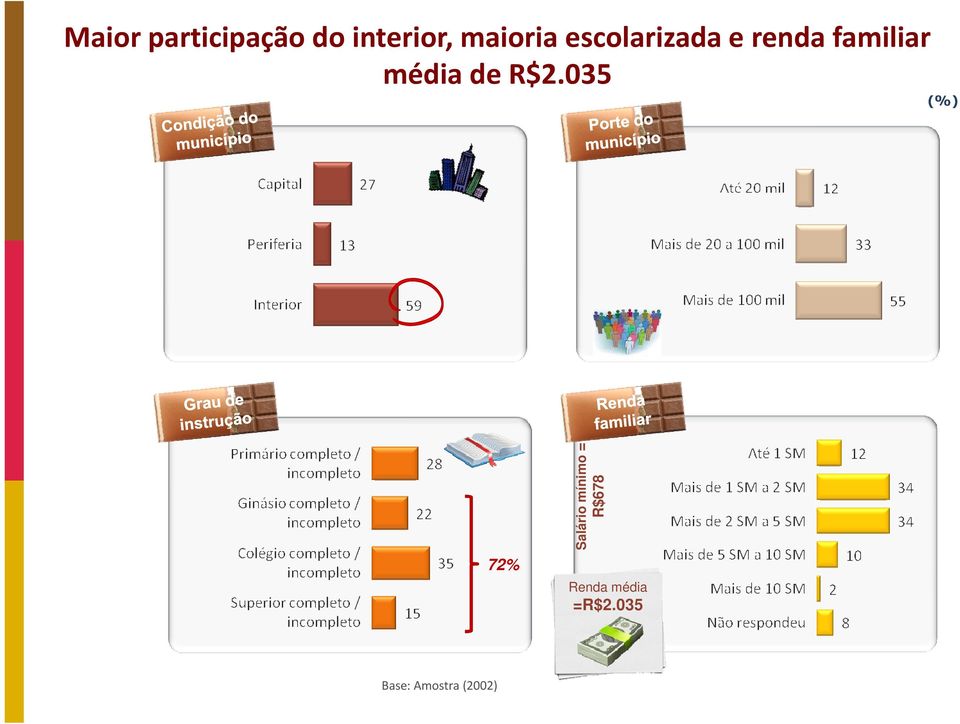 R$2.035 (%) 72% Salário mínimo = R$678