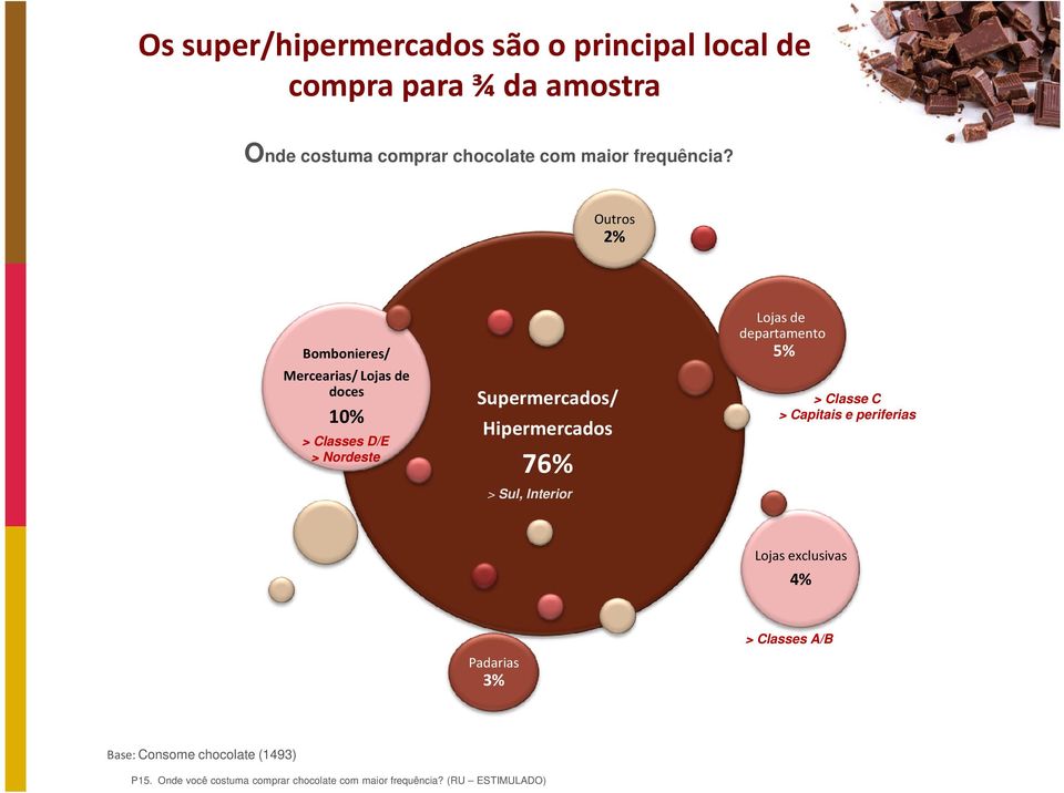 Outros 2% Bombonieres/ Mercearias/ Lojas de doces 10% > Classes D/E > Nordeste Supermercados/ Hipermercados 76% >