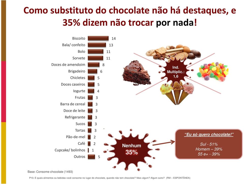 Refrigerante Sucos Tortas Pão-de-mel Café Cupcake/ bolinhos Outros 8 6 5 5 4 3 3 3 3 3 3 2 2 1 5 14 13 11 11 Nenhum 35% Ind. Multiplic.