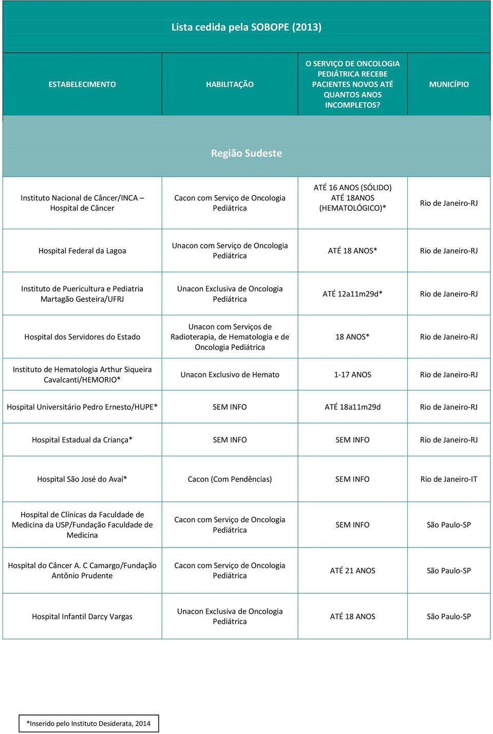 Martagão Gesteira/UFRJ ATÉ 12a11m29d* Hospital dos Servidores do Estado Oncologia 18 ANOS* Instituto de Hematologia Arthur Siqueira Cavalcanti/HEMORIO* Unacon Exclusivo de Hemato 1-17 ANOS Hospital