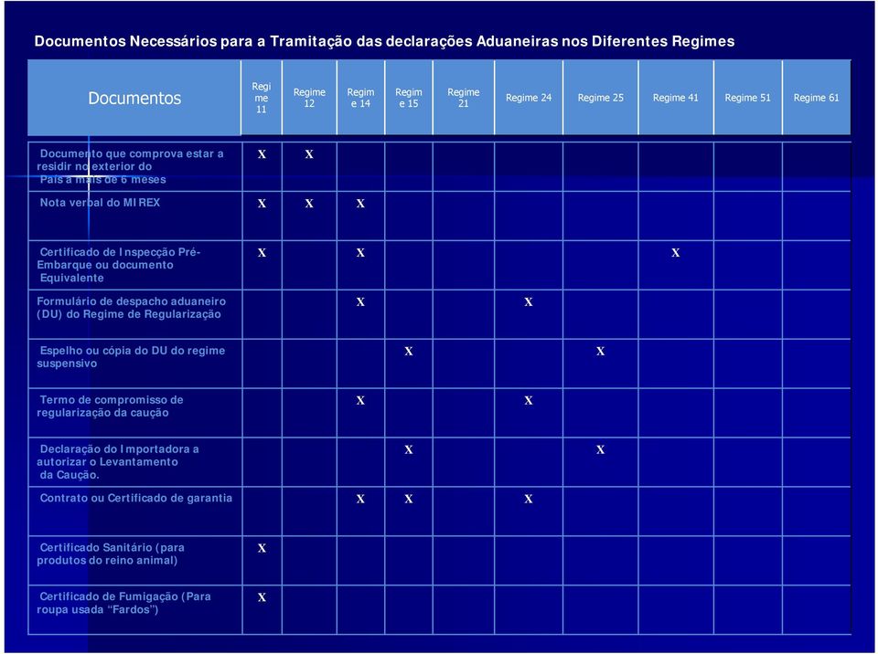 Formulário de despacho aduaneiro (DU) do Regime de Regularização X X Espelho ou cópia do DU do regime suspensivo X X Termo de compromisso de regularização da caução X X Declaração do