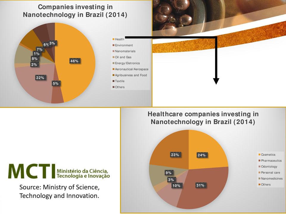 Healthcare companies investing in Nanotechnology in Brazil (2014) 23% 24% Cosmetics Pharmaceutics