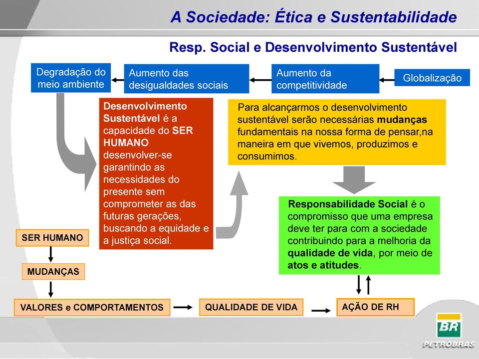 capacidade do SER HUMANO desenvolver-se garantindo as necessidades do presente sem comprometer as das futuras gerações, buscando a equidade e a justiça social.