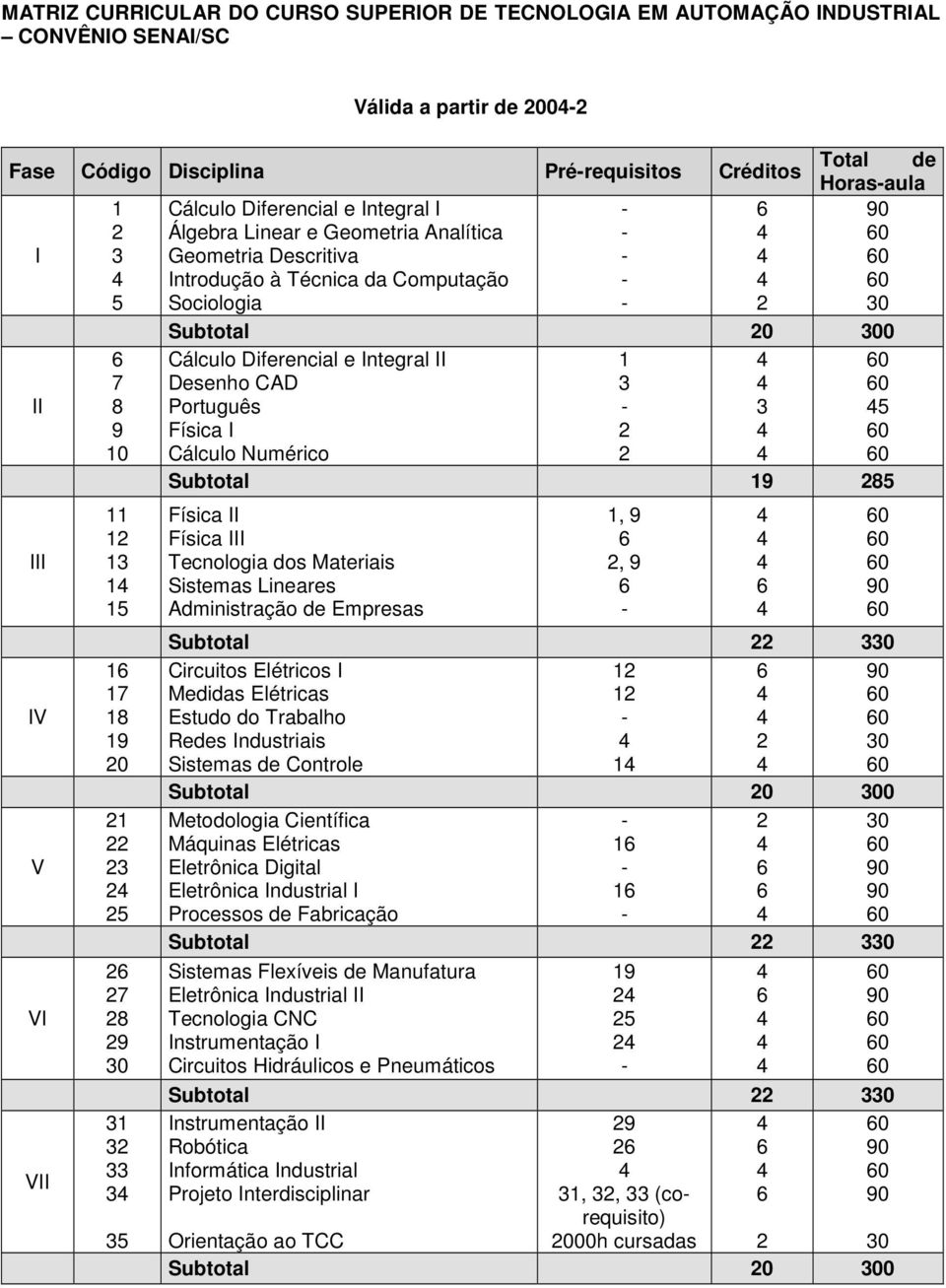 II Desenho CAD Português Física I Cálculo Numérico 1 3 2 2 3 5 Subtotal 19 285 III IV V VI VII 11 12 13 1 15 16 17 18 19 20 21 22 23 2 25 26 27 28 29 30 31 32 33 3 35 Física II Física III Tecnologia