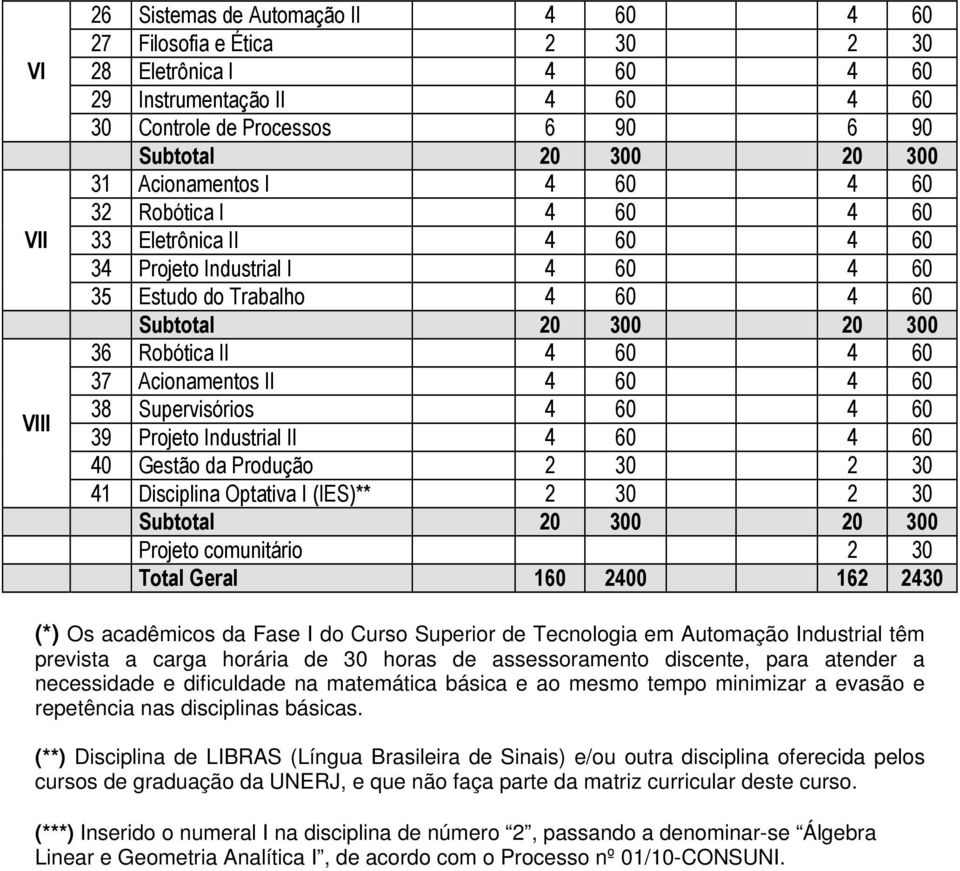 Disciplina Optativa I (IES)** 2 30 2 30 Subtotal 20 300 20 300 Projeto comunitário 2 30 Total Geral 1 200 162 230 (*) Os acadêmicos da Fase I do Curso Superior de Tecnologia em Automação Industrial