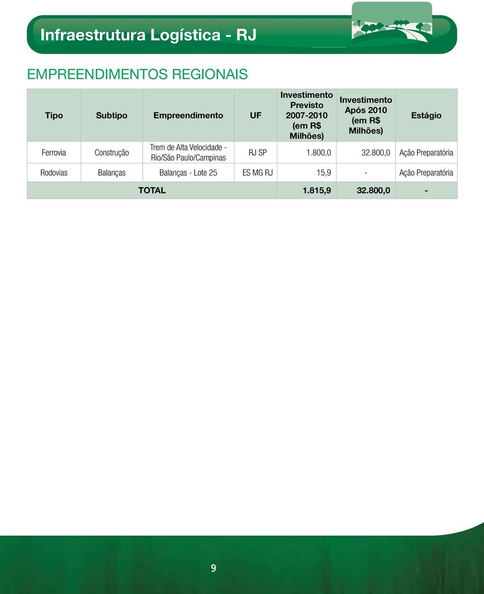 Paulo/Campinas Previsto 2007-2010 (em R$ Milhões) Após 2010 (em R$ Milhões) RJ