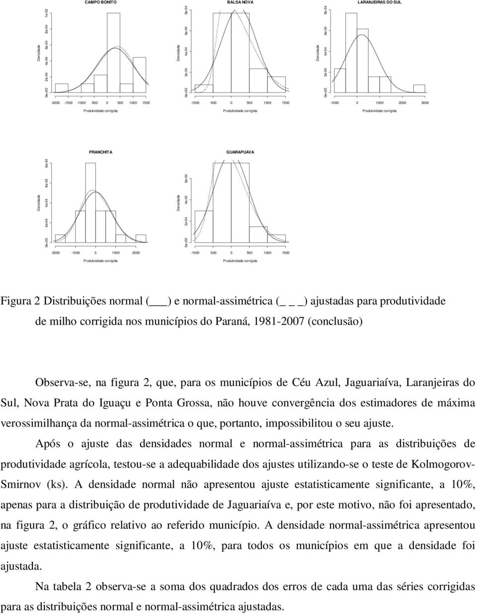 normal-assimétrica ( _) ajustadas para produtividade de milho corrigida nos municípios do Paraná, 1981-2007 (conclusão) Observa-se, na figura 2, que, para os municípios de Céu Azul, Jaguariaíva,