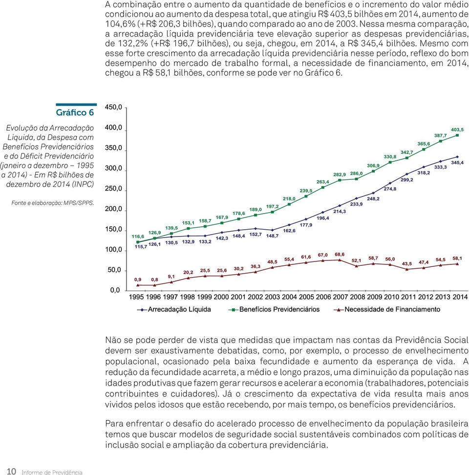 Nessa mesma comparação, a arrecadação líquida previdenciária teve elevação superior as despesas previdenciárias, de 132,2% (+R$ 196,7 bilhões), ou seja, chegou, em 2014, a R$ 345,4 bilhões.