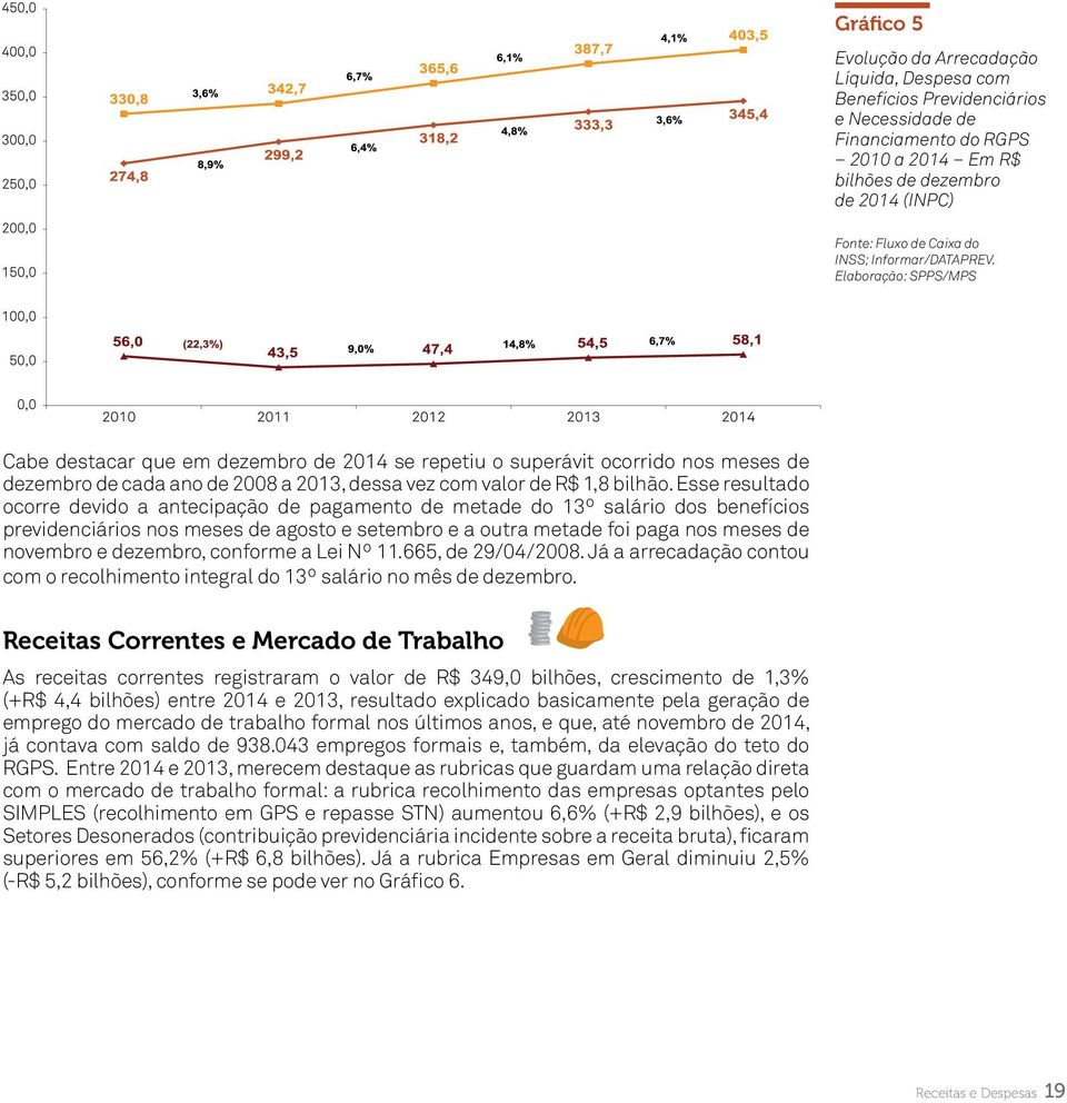 Elaboração: SPPS/MPS Cabe destacar que em dezembro de 2014 se repetiu o superávit ocorrido nos meses de dezembro de cada ano de 2008 a 2013, dessa vez com valor de R$ 1,8 bilhão.