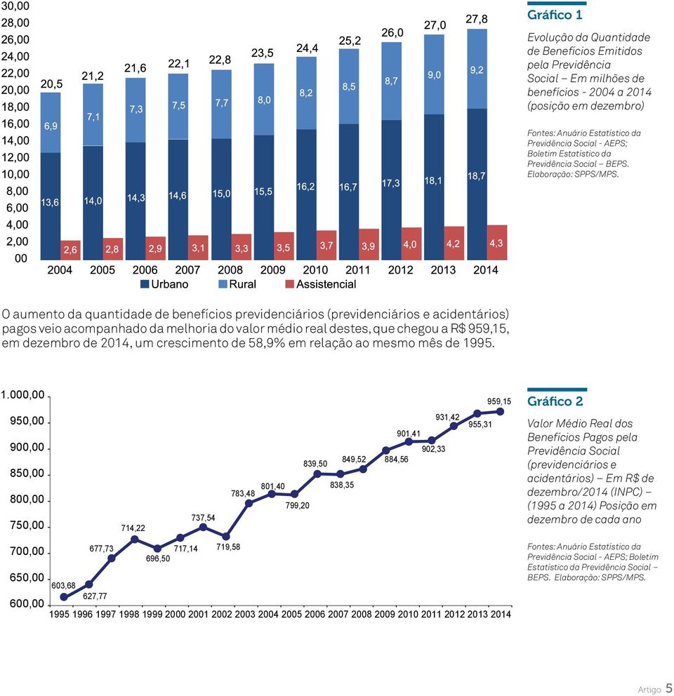 O aumento da quantidade de benefícios previdenciários (previdenciários e acidentários) pagos veio acompanhado da melhoria do valor médio real destes, que chegou a R$ 959,15, em dezembro de 2014, um