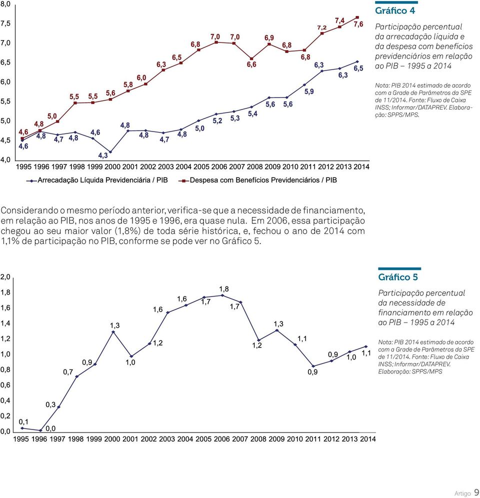 Considerando o mesmo período anterior, verifica-se que a necessidade de financiamento, em relação ao PIB, nos anos de 1995 e 1996, era quase nula.