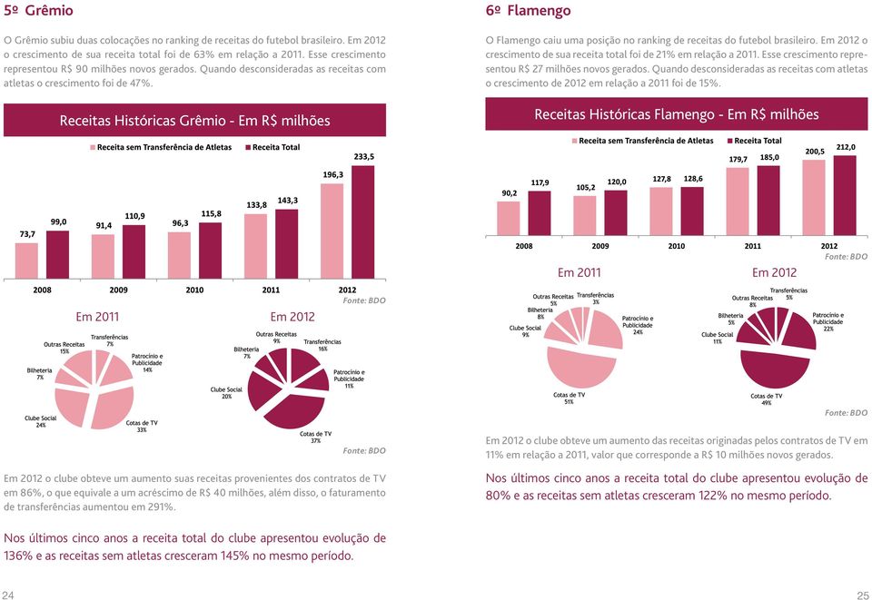 Receitas Históricas Grêmio - Em R$ milhões 6º Flamengo O Flamengo caiu uma posição no ranking de receitas do futebol brasileiro.