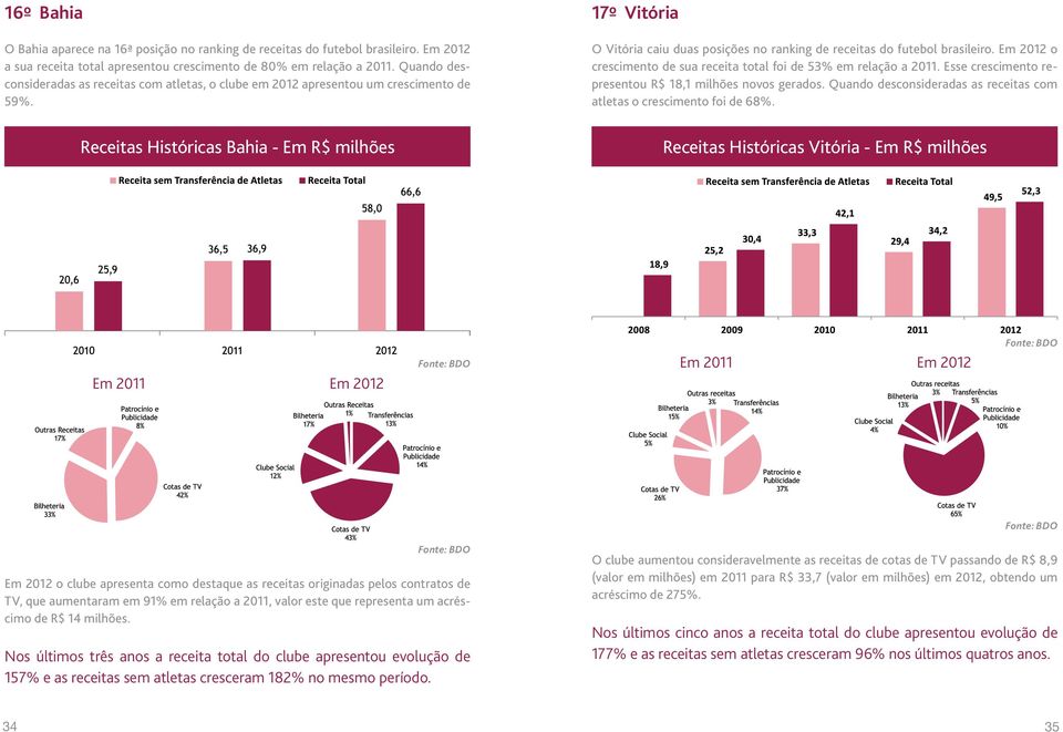 Em 2012 o crescimento de sua receita total foi de 53% em relação a 2011. Esse crescimento representou R$ 18,1 milhões novos gerados.