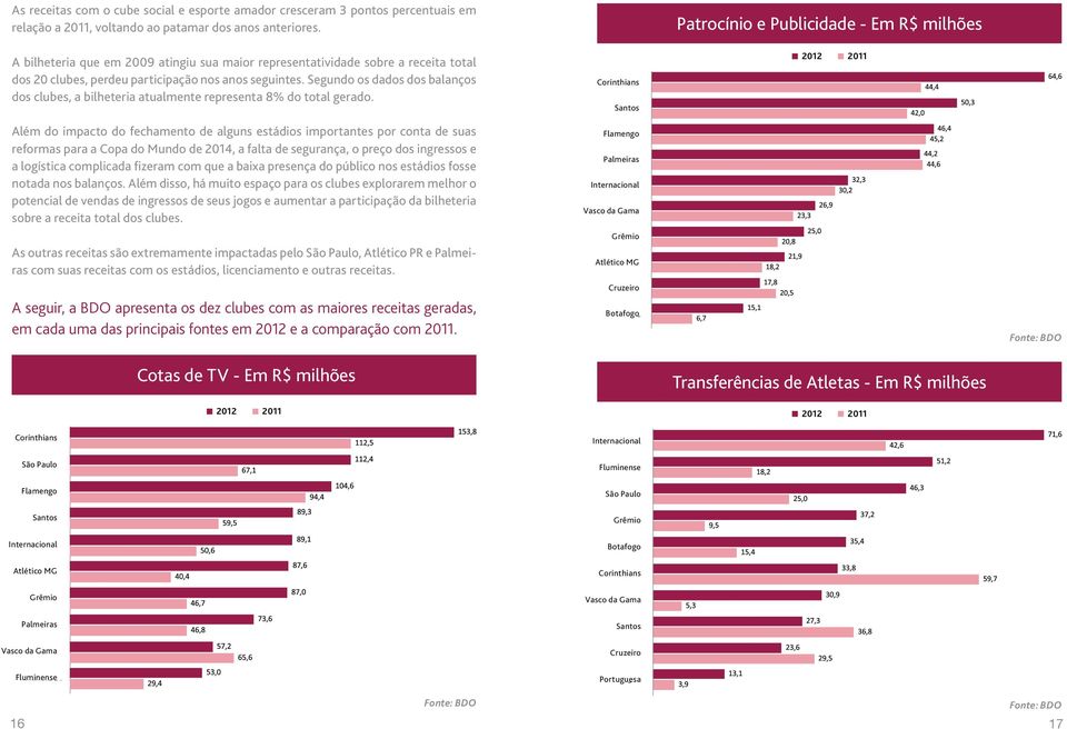 Segundo os dados dos balanços dos clubes, a bilheteria atualmente representa 8% do total gerado.