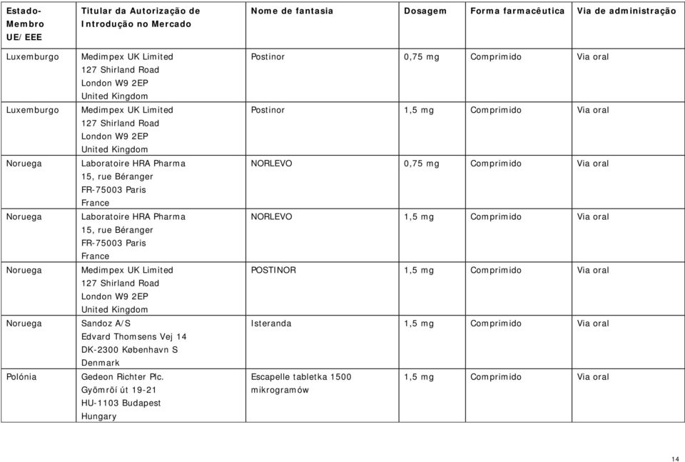 NORLEVO 0,75 mg Comprimido Via oral NORLEVO 1,5 mg Comprimido Via oral POSTINOR 1,5 mg Comprimido Via