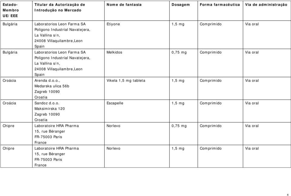 o.o. Maksimirska 120 Zagreb 10090 Croatia Etiyone 1,5 mg Comprimido Via oral Melkidos 0,75 mg Comprimido Via oral Vikela 1,5 mg tableta 1,5 mg