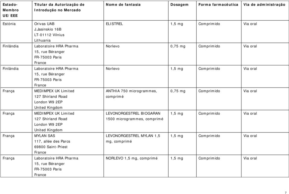 1,5 mg Comprimido Via oral Norlevo 0,75 mg Comprimido Via oral Norlevo 1,5 mg Comprimido Via oral ANTHIA 750 microgrammes, 0,75 mg Comprimido