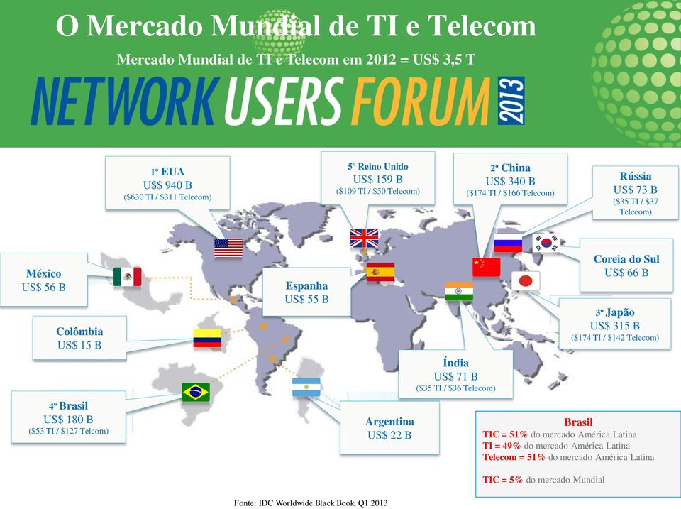 Telcom) Espanha US$ 55 B Argentina US$ 22 B Índia US$ 71 B ($35 TI / $36 Telecom) Coreia do Sul US$ 66 B 3º Japão US$ 315 B ($174 TI / $142 Telecom) Brasil TIC = 51%