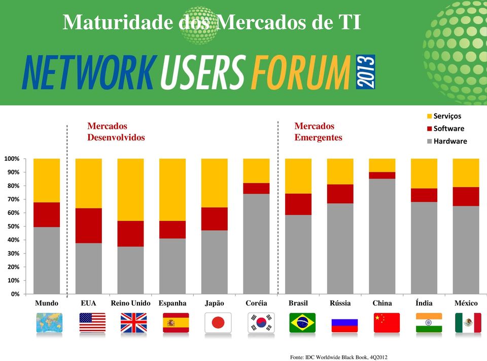 40% 30% 20% 10% 0% Mundo EUA Reino Unido Espanha Japão Coréia