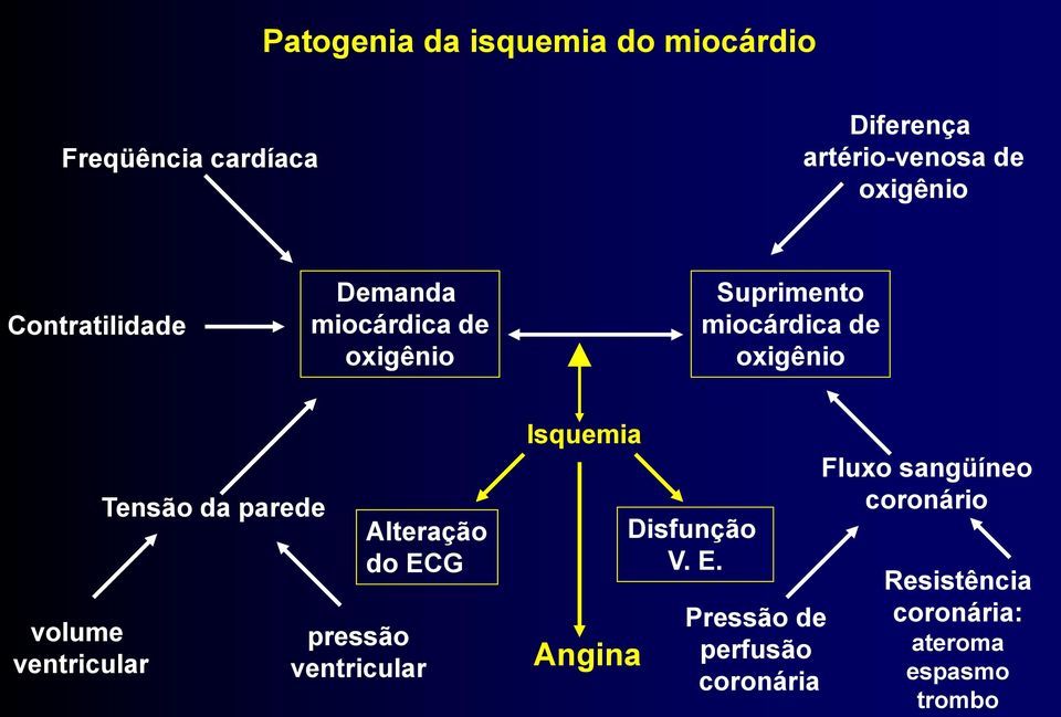 ventricular Tensão da parede Alteração do ECG pressão ventricular Isquemia Angina Disfunção V.
