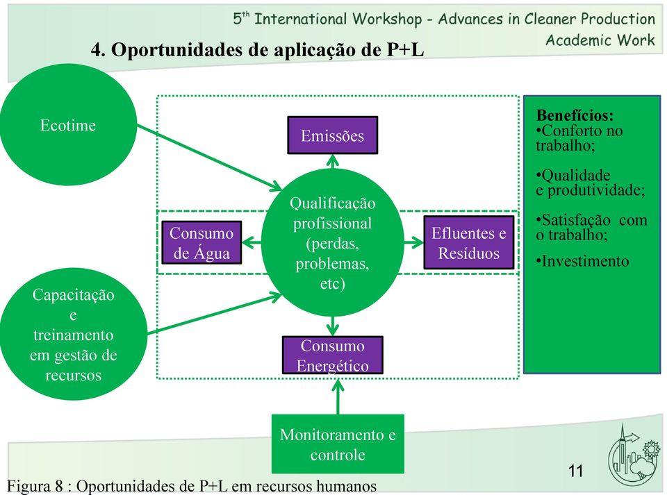 problemas, etc) Energético Efluentes e Resíduos Qualidade e produtividade; Satisfação com o