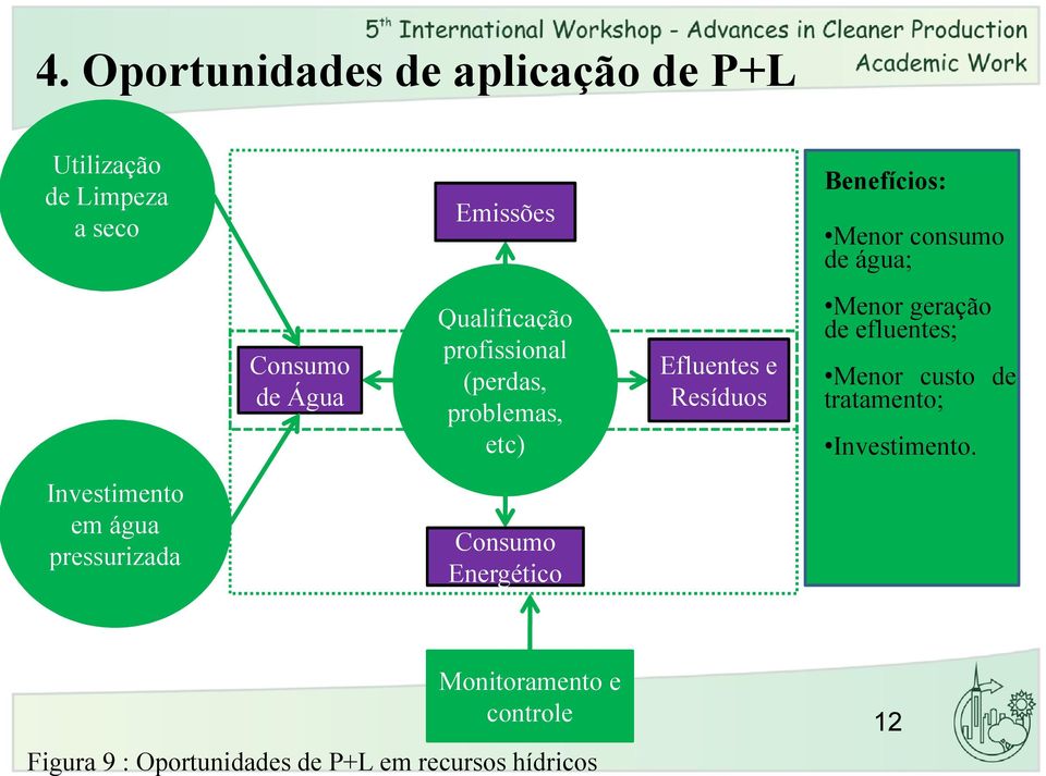 Resíduos Menor geração de efluentes; Menor custo de tratamento; Investimento.