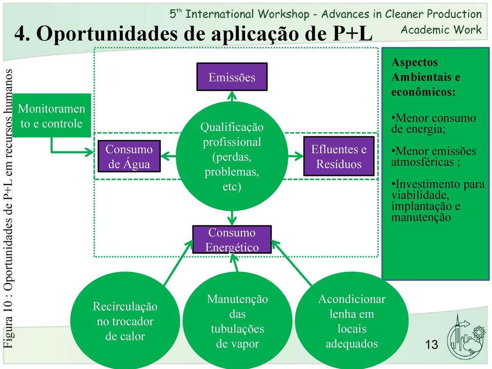 Qualificação profissional (perdas, problemas, etc) Energético Manutenção das tubulações de vapor Efluentes e Resíduos