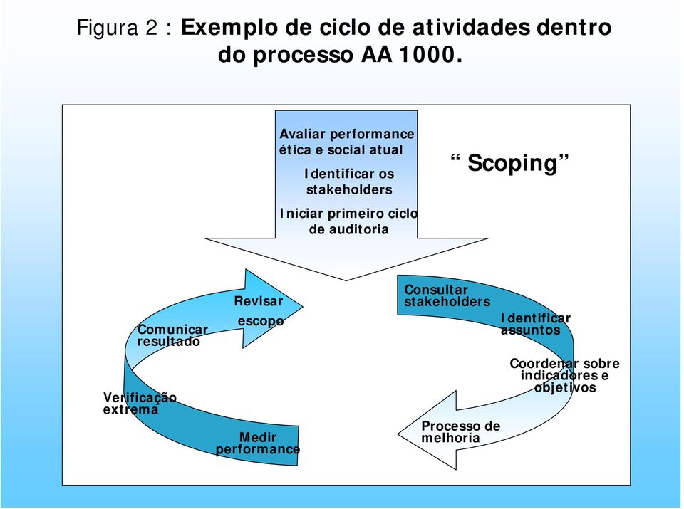 primeiro ciclo de auditoria Comunicar resultado Verificação extrema Revisar escopo Medir