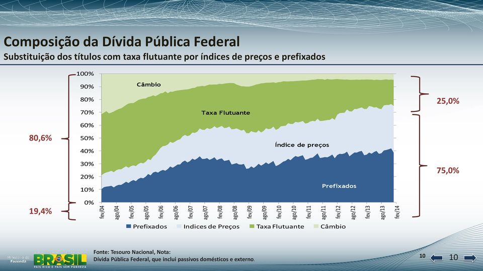 80% 70% Taxa Flutuante 6,91% 25,0% 60% 34,34% 80,6% 50% 40% Índice de preços 1,14 % 30% 20% 26,50% 75,0% 10% Prefixados 19,4% 0% Prefixados