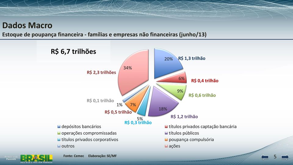 depósitos bancários operações compromissadas títulos privados corporativos outros 18% 9% R$ 0,6 trilhão R$ 1,2