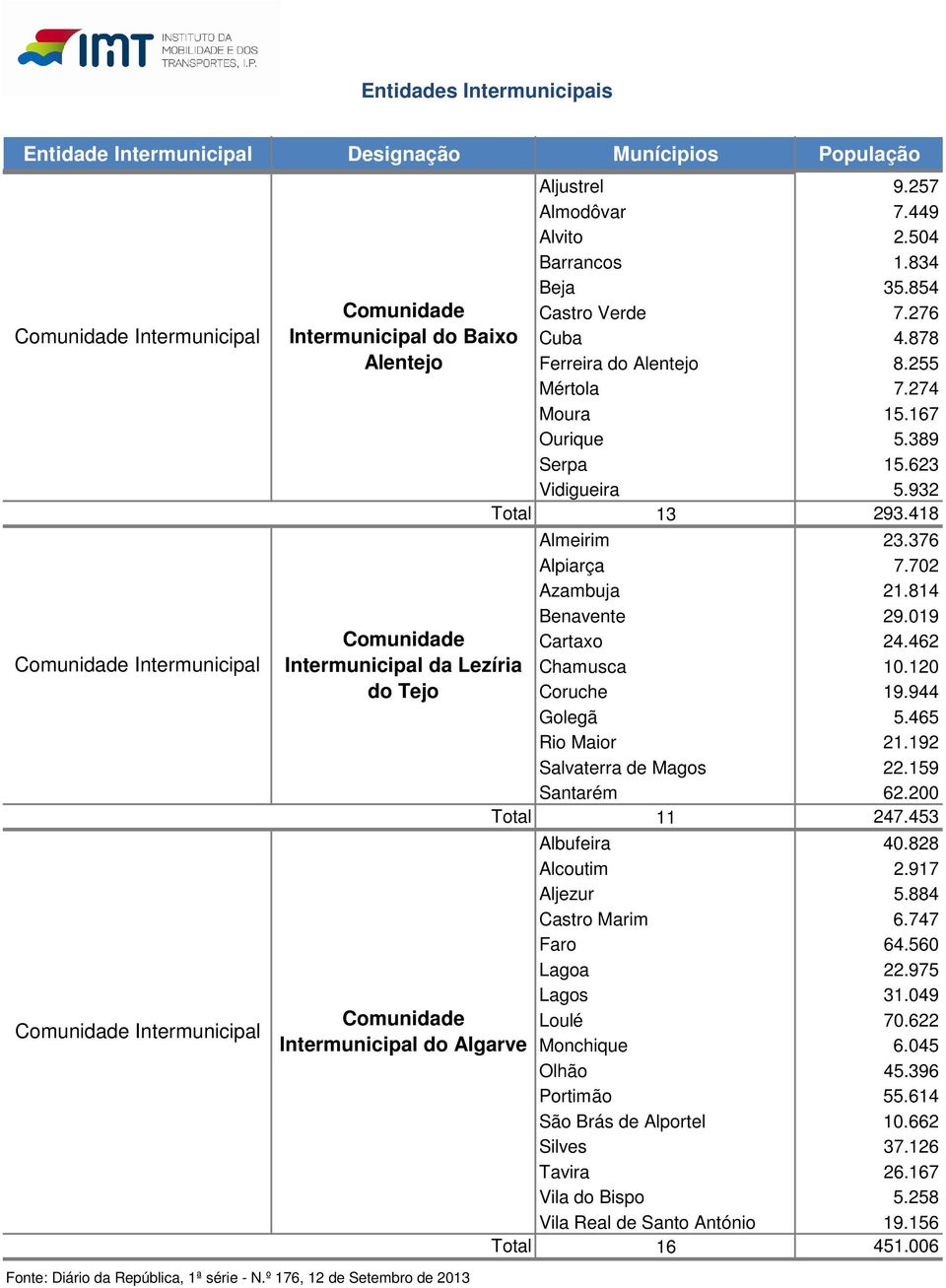 255 Mértola 7.274 Moura 15.167 Ourique 5.389 Serpa 15.623 Vidigueira 5.932 13 293.418 Almeirim 23.376 Alpiarça 7.702 Azambuja 21.814 Benavente 29.019 Cartaxo 24.462 Chamusca 10.120 Coruche 19.