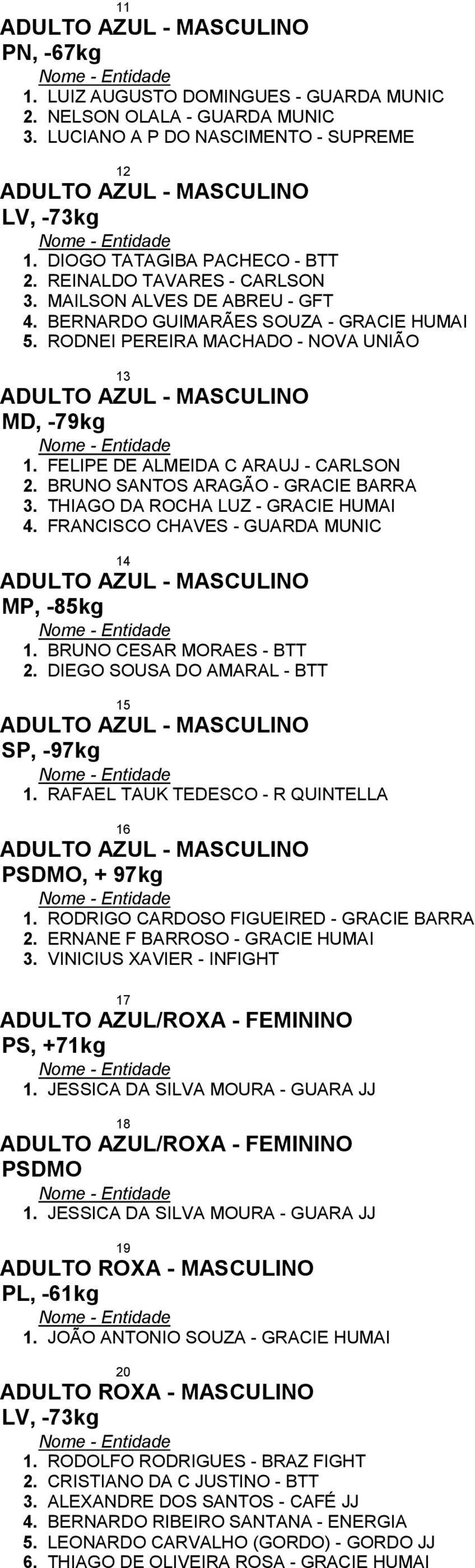 THIAGO DA ROCHA LUZ - GRACIE HUMAI 4. FRANCISCO CHAVES - GUARDA MUNIC 14 1. BRUNO CESAR MORAES - BTT 2. DIEGO SOUSA DO AMARAL - BTT 15 1. RAFAEL TAUK TEDESCO - R QUINTELLA 16 PSDMO, + 97kg 1.