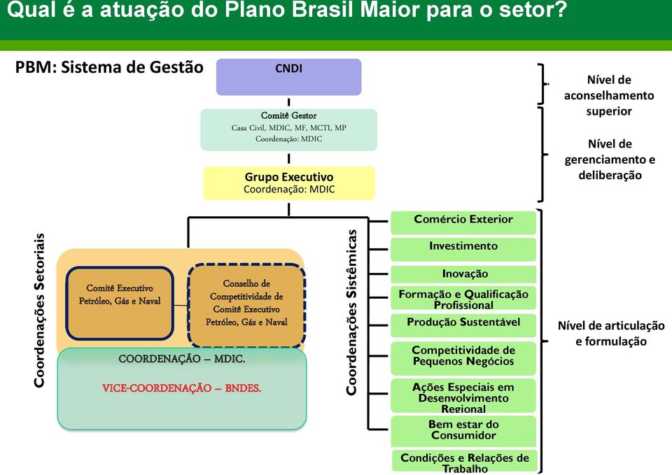 deliberação Comércio Exterior Comitê Executivo Petróleo, Comitês Gás Executivos e Naval Conselho de Competitividade de Comitê Executivo Petróleo, Gás e Naval Conselhos de Competitividade