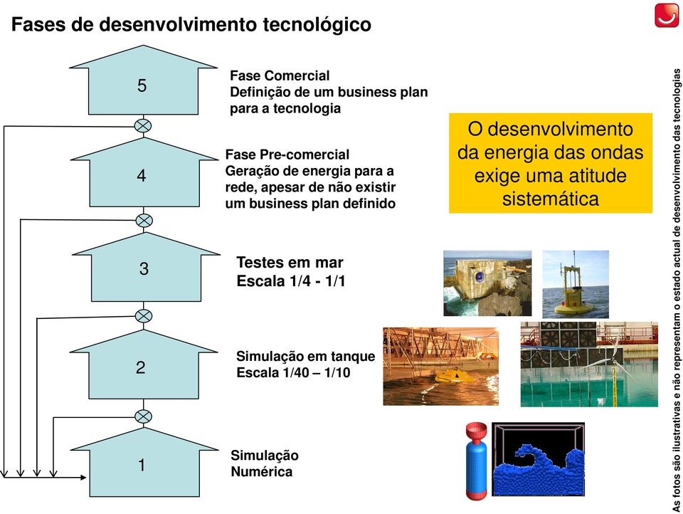 Geração de energia para a rede, apesar de não existir um business plan definido 3 Testes em mar Escala 1/4-1/1 2