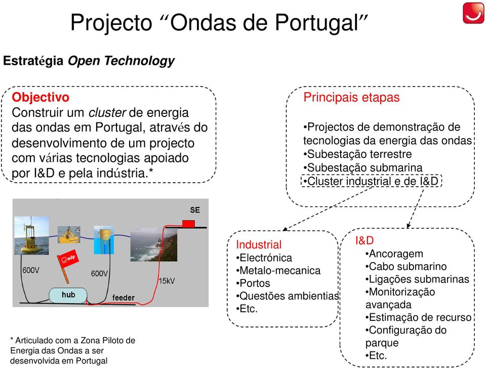 * Principais etapas Projectos de demonstração de tecnologias da energia das ondas Subestação terrestre Subestação submarina Cluster industrial e de I&D *