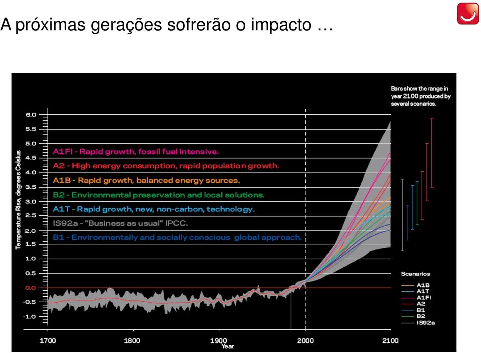 gerações