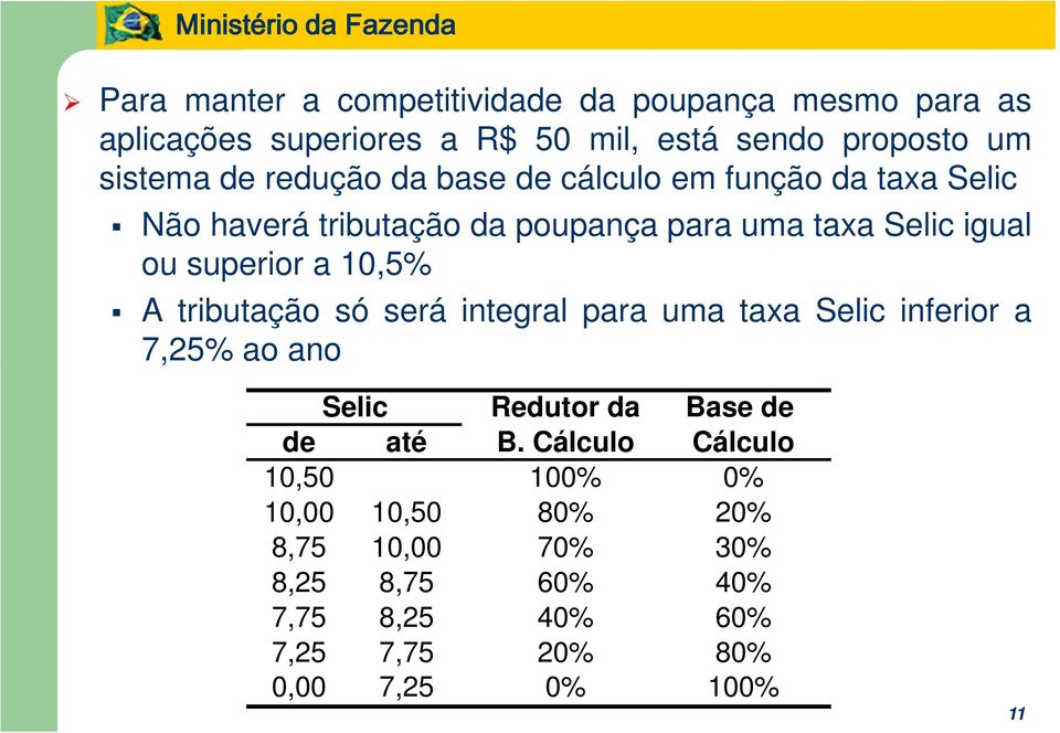 10,5% A tributação só será integral para uma taxa Selic inferior a 7,25% ao ano Selic Redutor da Base de de até B.