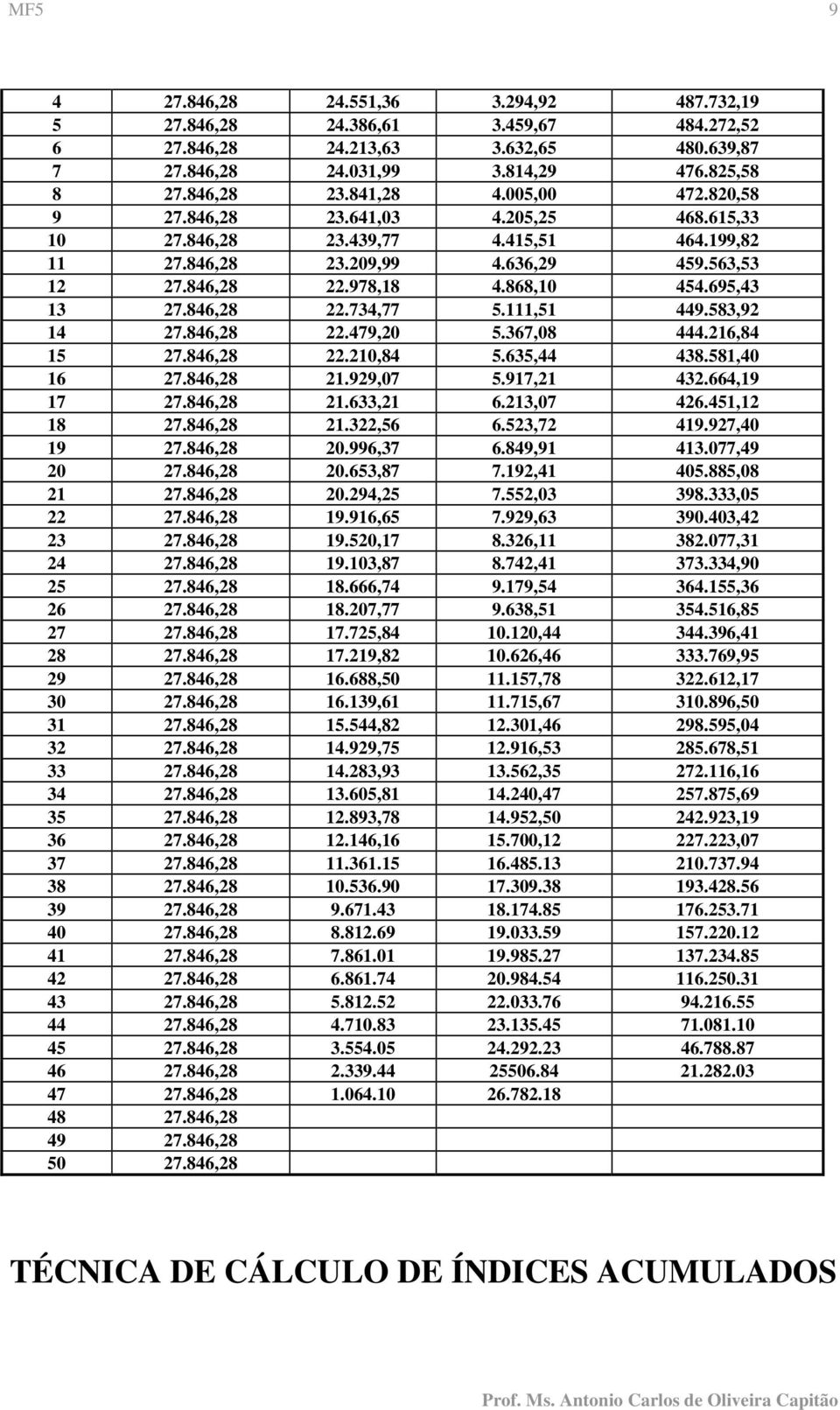 846,28 22.734,77 5.111,51 449.583,92 14 27.846,28 22.479,20 5.367,08 444.216,84 15 27.846,28 22.210,84 5.635,44 438.581,40 16 27.846,28 21.929,07 5.917,21 432.664,19 17 27.846,28 21.633,21 6.