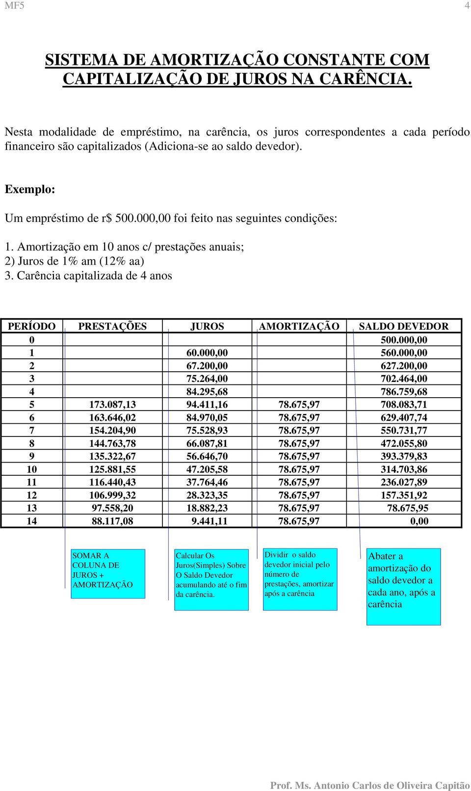 000,00 foi feito nas seguintes condições: 1. Amortização em 10 anos c/ prestações anuais; 2) Juros de 1% am (12% aa) 3. Carência capitalizada de 4 anos PERÍODO PRESTAÇÕES JUROS SALDO DEVEDOR 0 500.