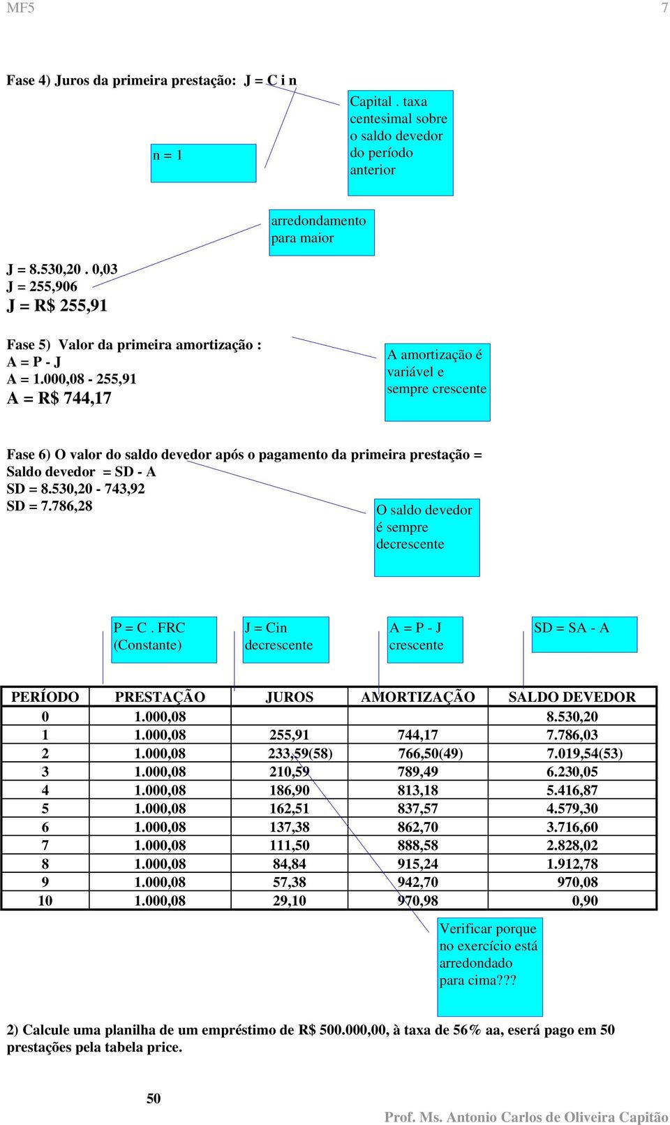 000,08-255,91 A = R$ 744,17 A amortização é variável e sempre crescente Fase 6) O valor do pós o pagamento da primeira prestação = Saldo devedor = SD - A SD = 8.530,20-743,92 SD = 7.