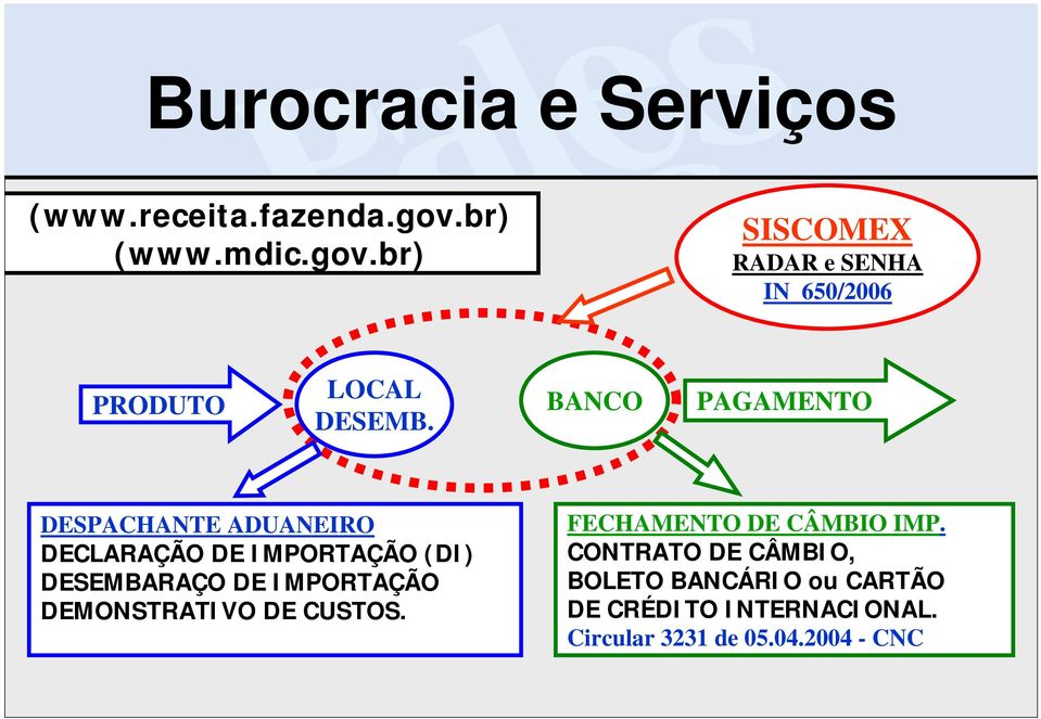 BANCO PAGAMENTO DESPACHANTE ADUANEIRO DECLARAÇÃO DE IMPORTAÇÃO (DI) DESEMBARAÇO DE IMPORTAÇÃO