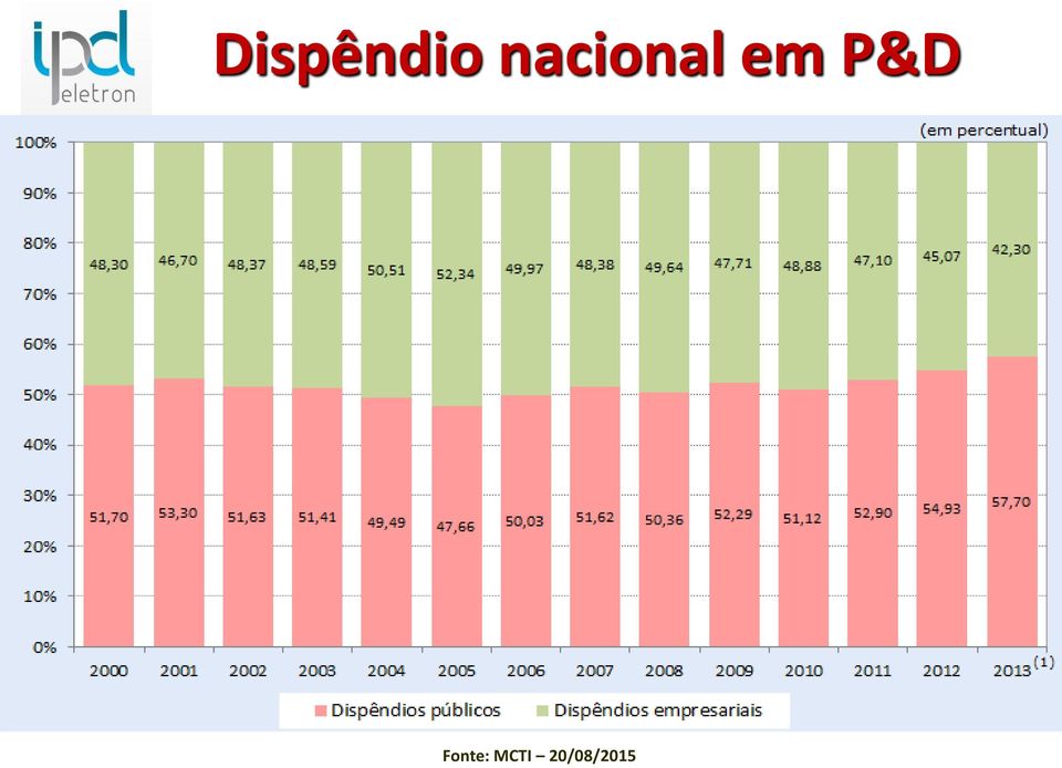 P&D Fonte: