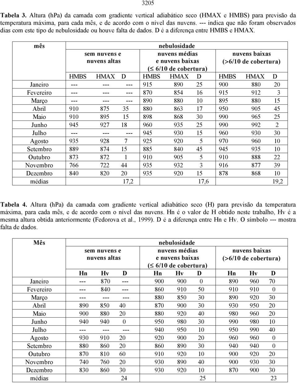 mês nebulosidade sem nuvens e nuvens altas nuvens médias e nuvens baixas nuvens baixas (>6/10 de cobertura) ( 6/10 de cobertura) HMBS HMAX D HMBS HMAX D HMBS HMAX D Janeiro --- --- --- 915 890 25 900