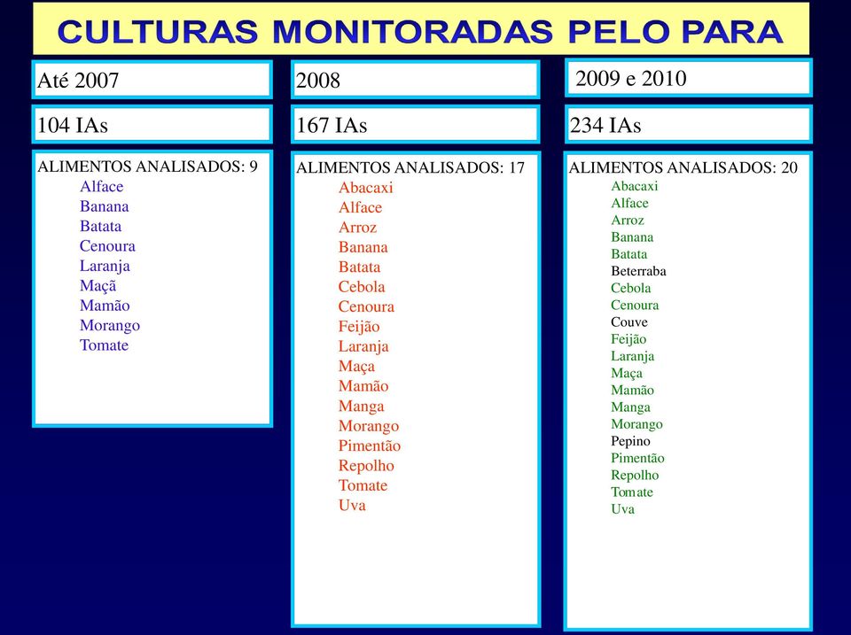 Laranja Maça Mamão Manga Morango Pimentão Repolho Tomate Uva ALIMENTOS ANALISADOS: 20 Abacaxi Alface Arroz