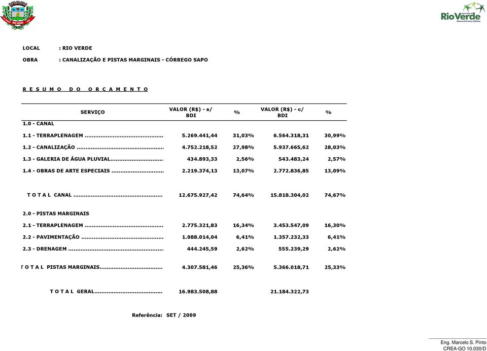 374,13 13,07% 2.772.836,85 13,09% T O T A L CANAL... 12.675.927,42 74,64% 15.818.304,02 74,67% 2.0 - PISTAS MARGINAIS 2.1 - TERRAPLENAGEM... 2.775.321,83 16,34% 3.453.547,09 16,30% 2.2 - PAVIMENTAÇÃO.