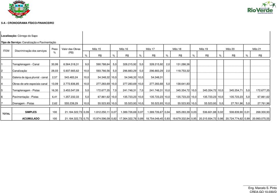 483,24 4 Obras-de-arte especiais-canal 13,09 2.772.836,85 5 Terraplenagem - Pistas 16,30 3.453.547,09 6 Pavimentação - Pistas 6,41 1.357.232,33 7 Drenagem - Pistas 2,62 555.239,29 9,0 590.