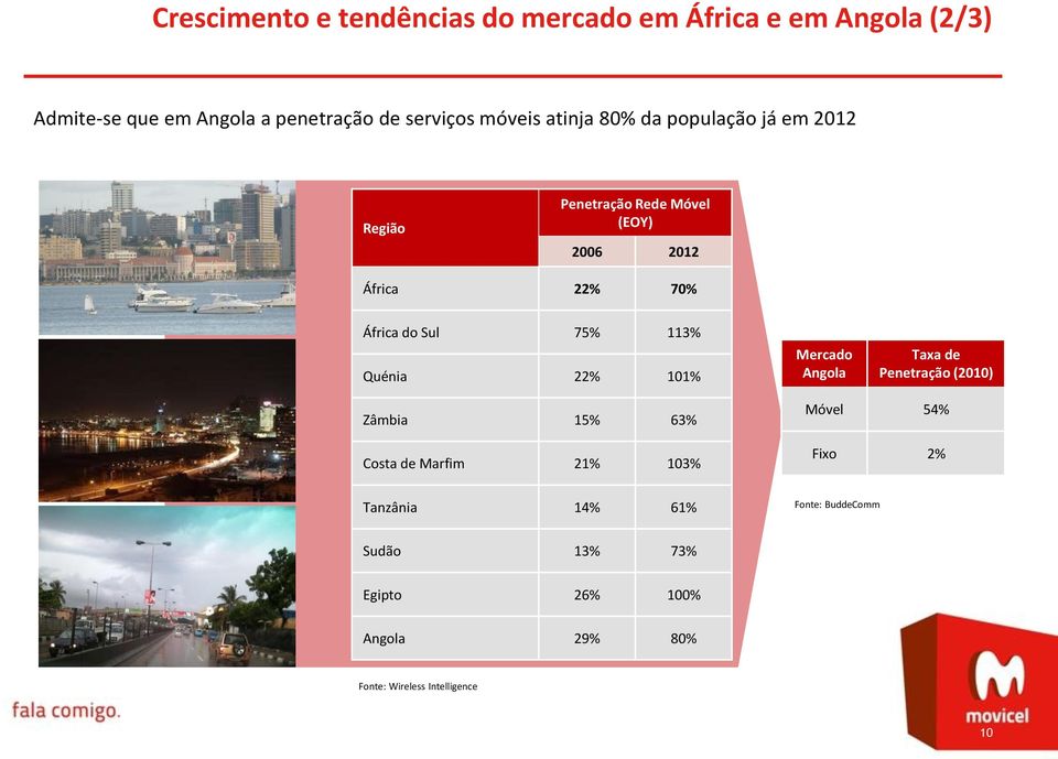 75% 113% Quénia 22% 101% Mercado Angola Taxa de Penetração (2010) Zâmbia 15% 63% Costa de Marfim 21% 103% Móvel 54%